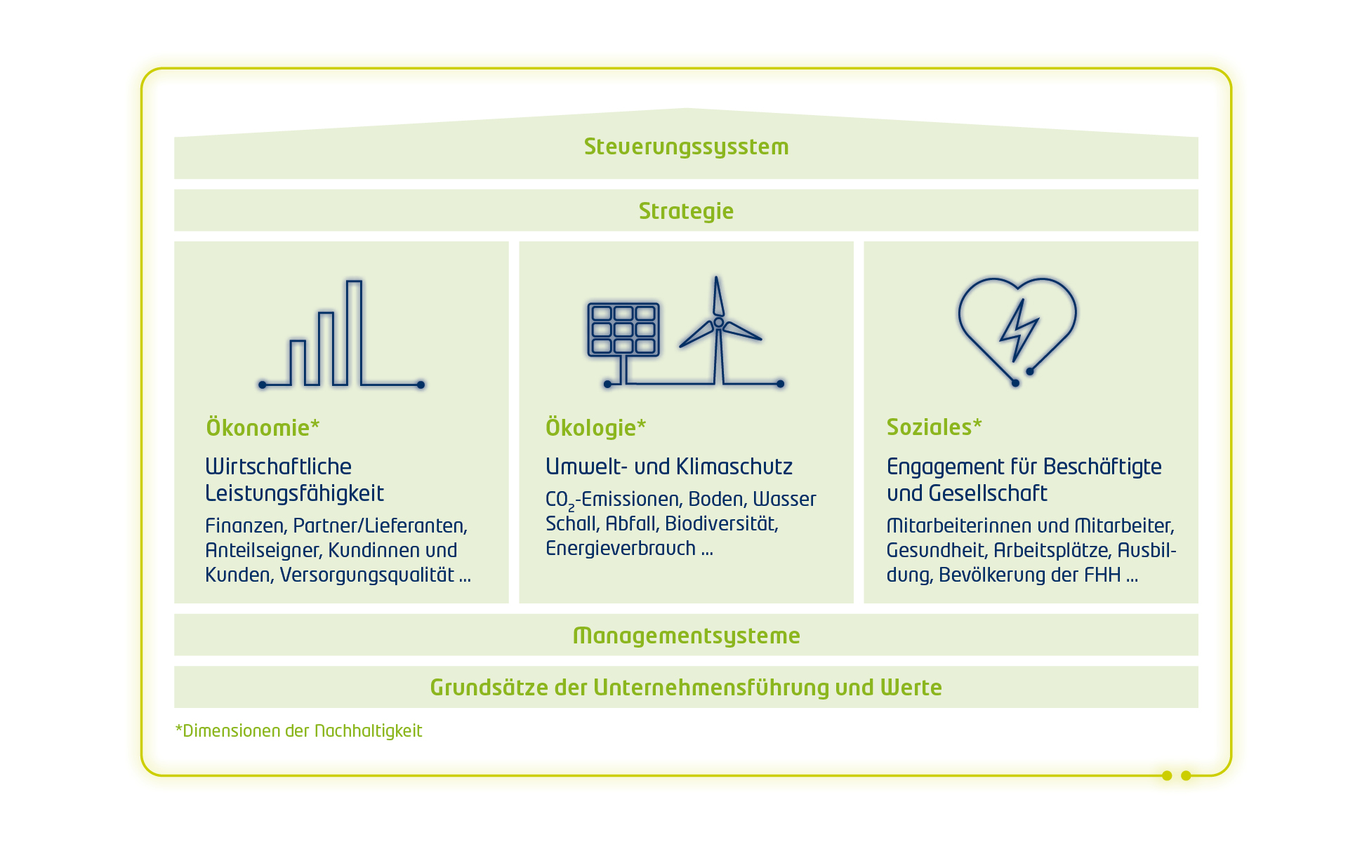 Geschäfts- und Nachhaltigkeitsbericht 2022 – Stromnetz Hamburg